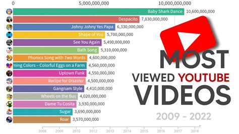 Most Watched Videos 